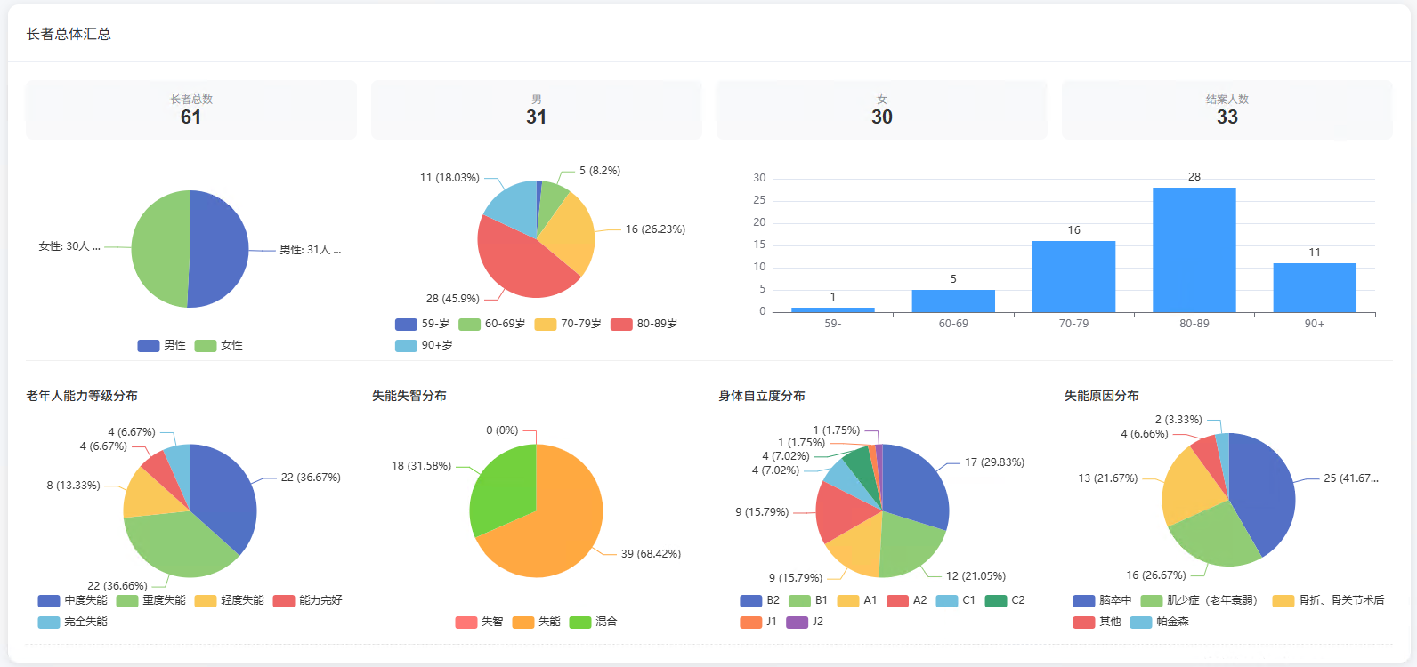 老年功能康复系统数据分析